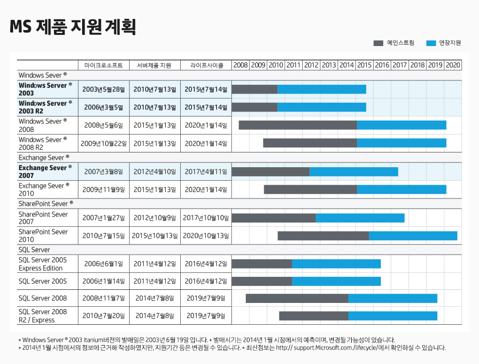 MS 제품 지원 계획